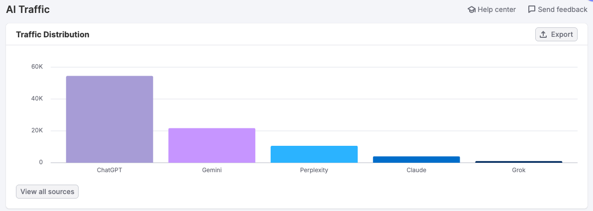 Traffic Distribution chart in AI Traffic report