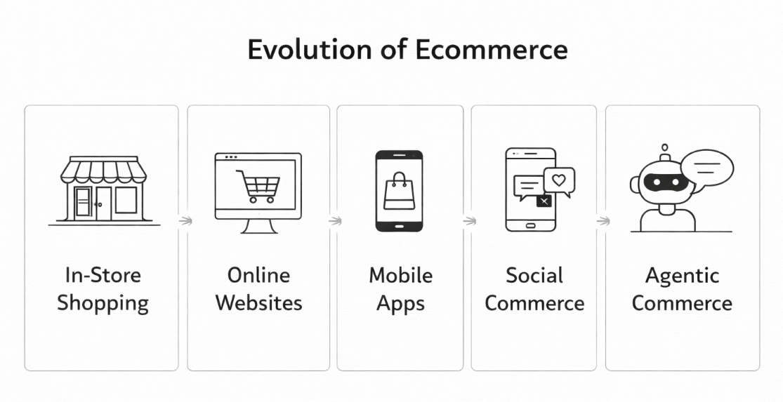 The evolution of ecommerce: From in-store websites & online websites to mobile apps & social commerce and now agentic commerce.