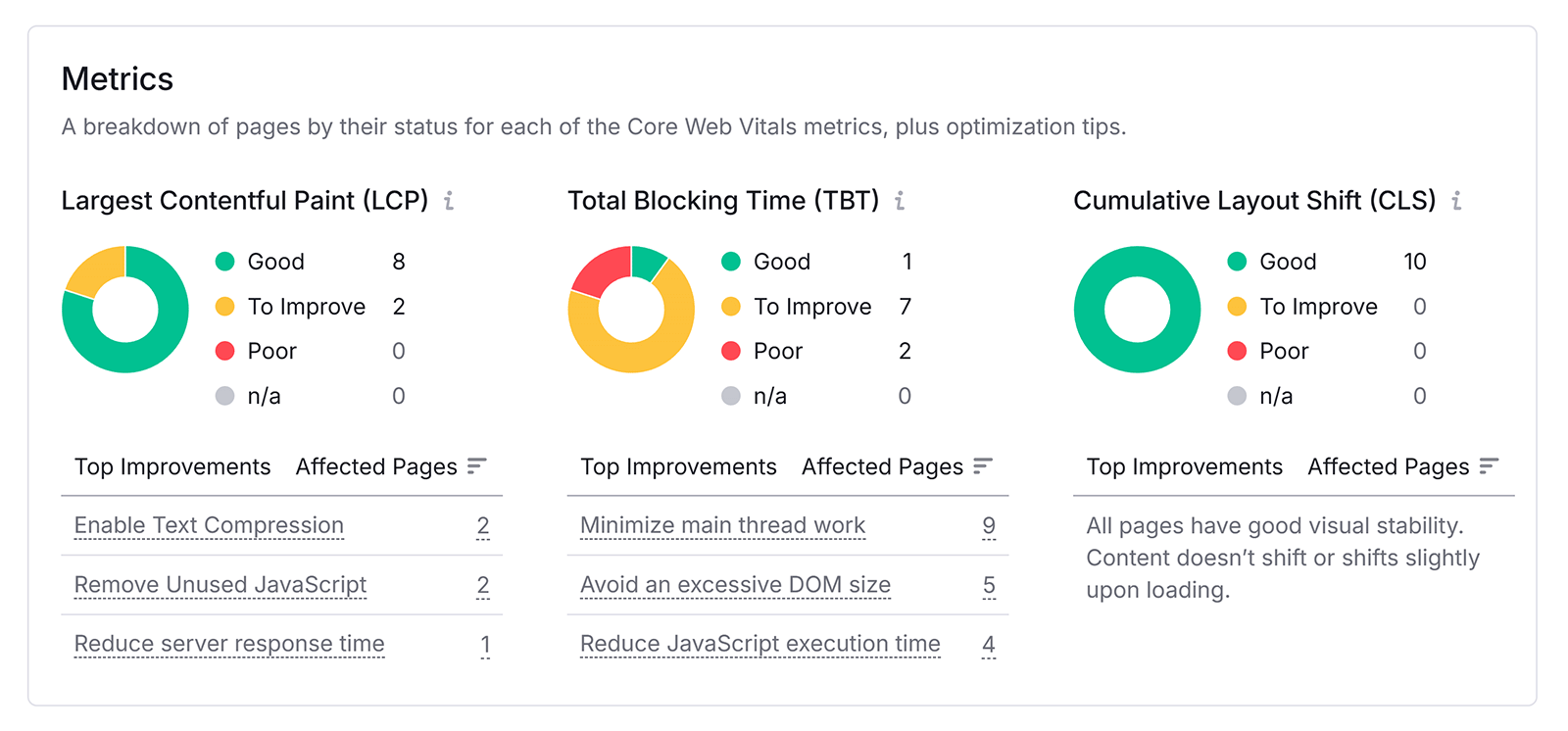 Core Web Vitals metrics breakdown for LCP, TBT, and CLS with status counts and top improvement recommendations.