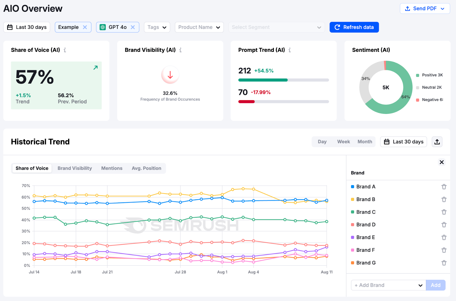 AIO Overview report shows a brand's share of voice in a specific ChatGPT model with other metrics such as brand visibility, prompt trend, sentiment, and more.