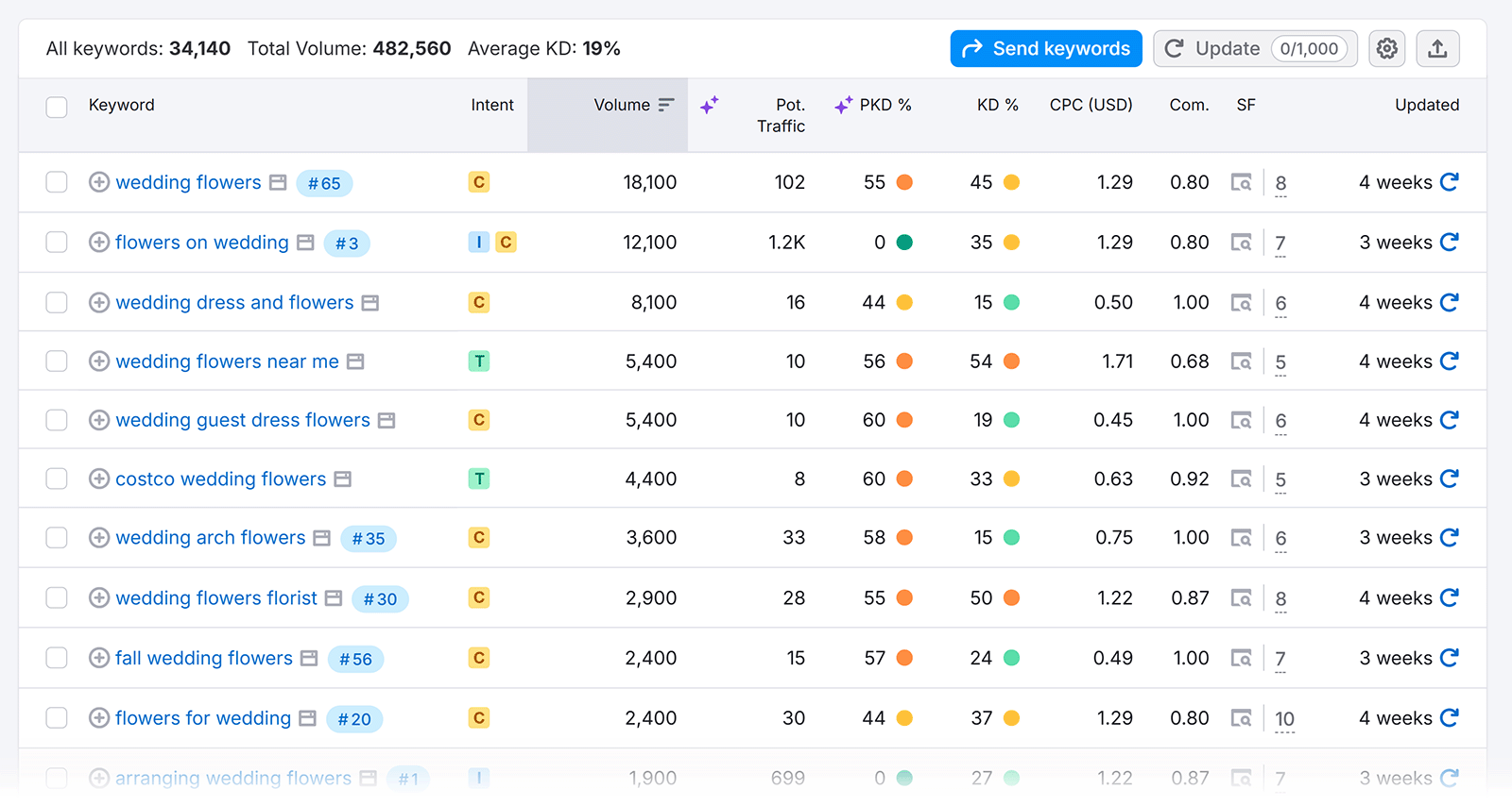 Keyword Magic Tool table listing “wedding flowers” keywords with volume, KD, CPC, and intent metrics.