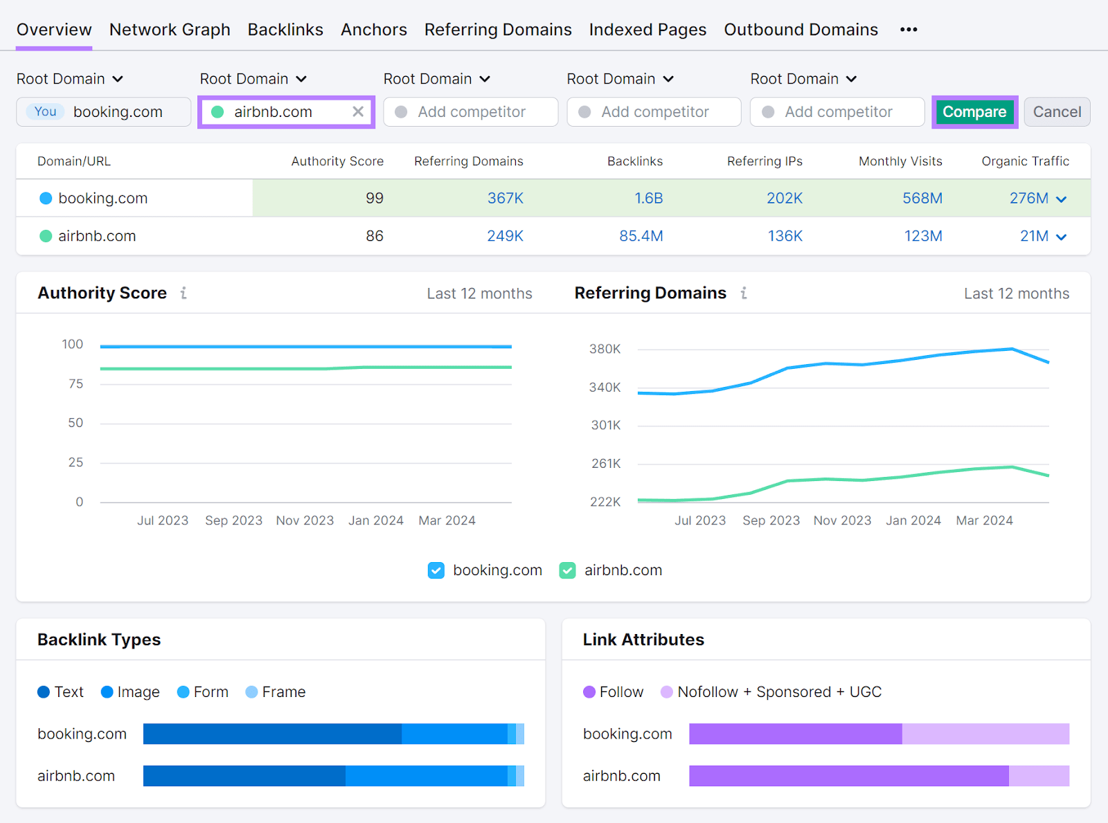 Backlinks Overview tab with domain comparison report showing data like Authority Score, Referring Domains, etc.