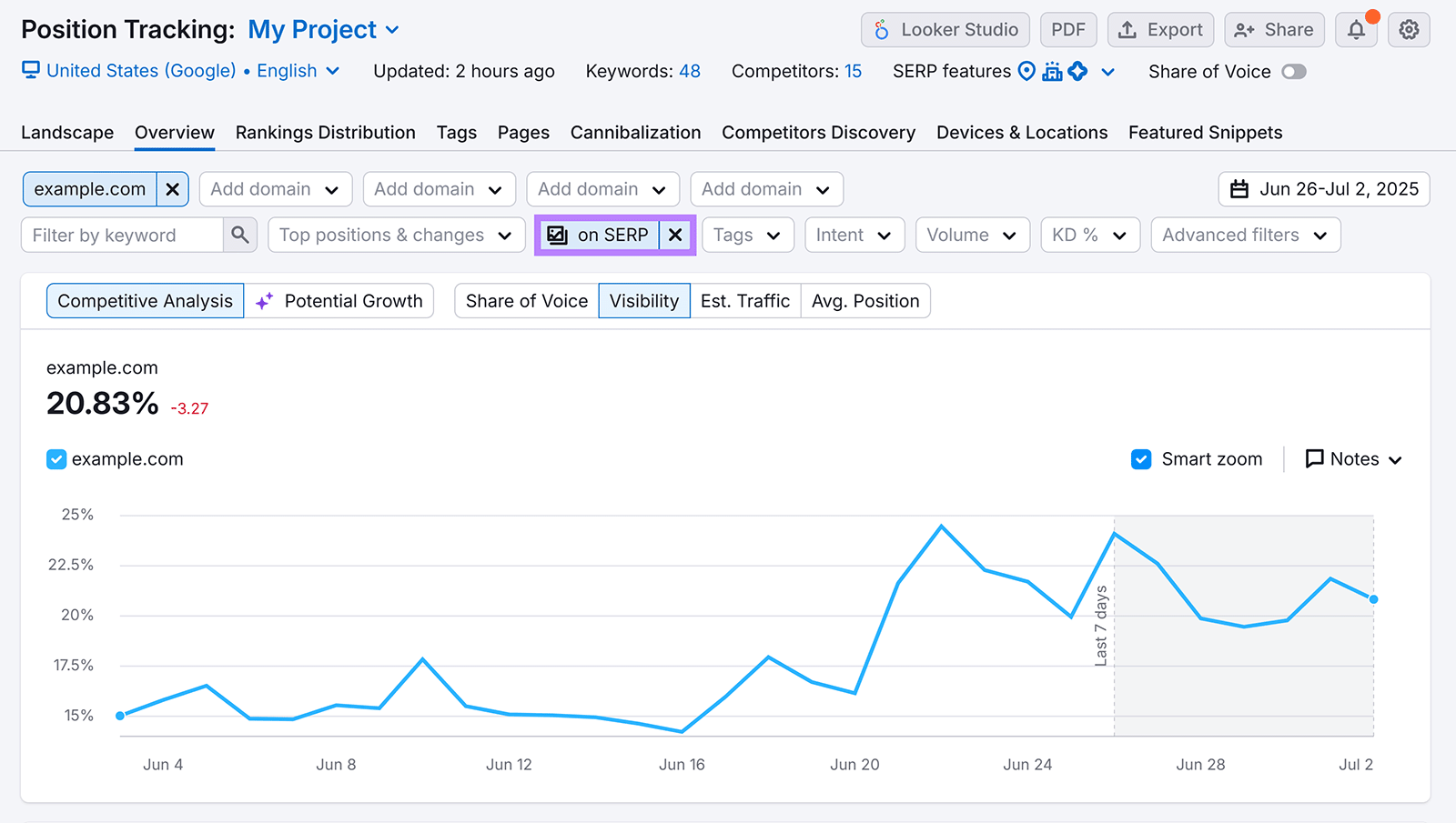 Semrush Position Tracking graph showing site visibility percentage over time