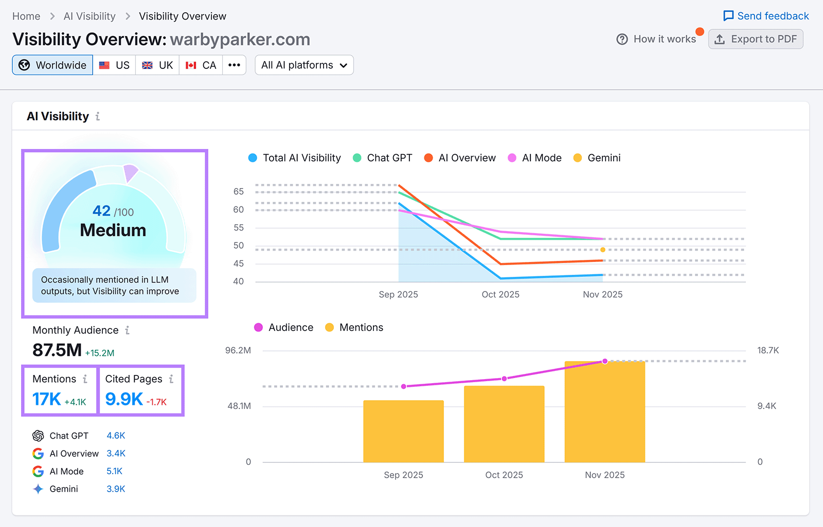 AI Visibility overview with visibility score, trend charts, audience size, mentions, and performance across AI platforms.
