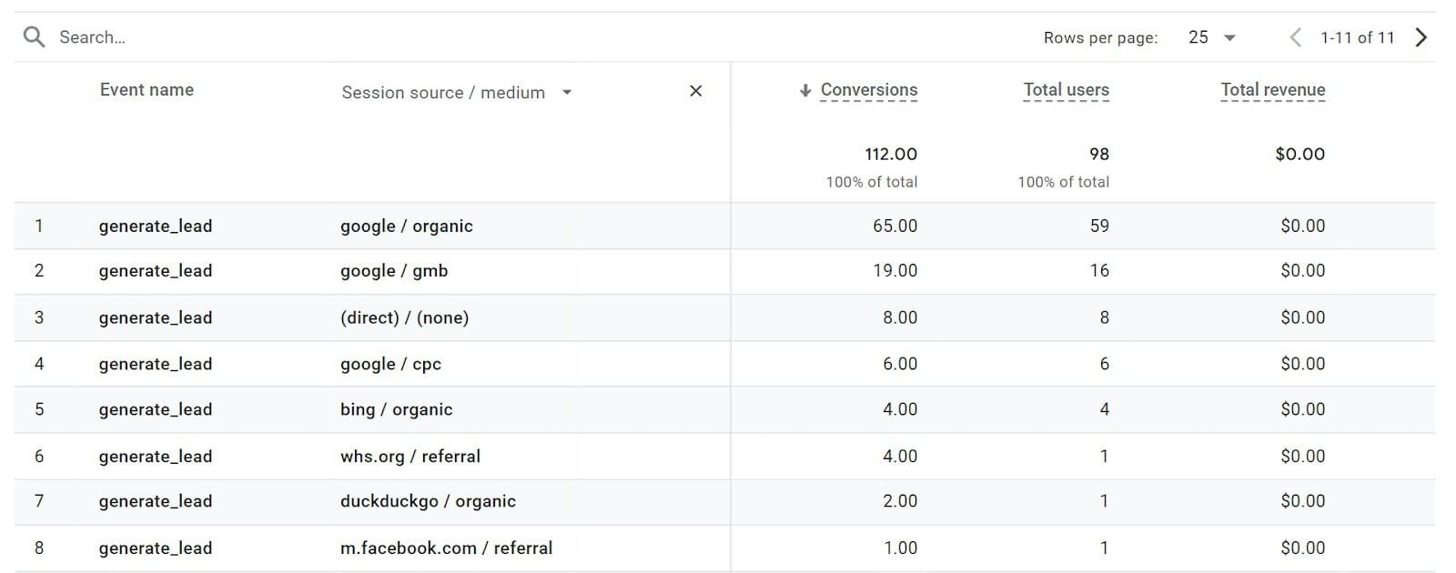 Conversion actions tracked in GA4 ("generate_lead")