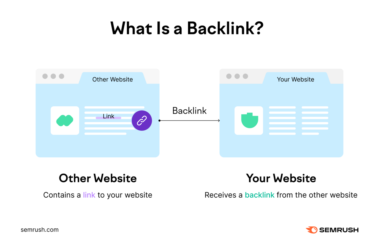 How backlinks work: The anchor text on a website's page linking to a page on a different website.