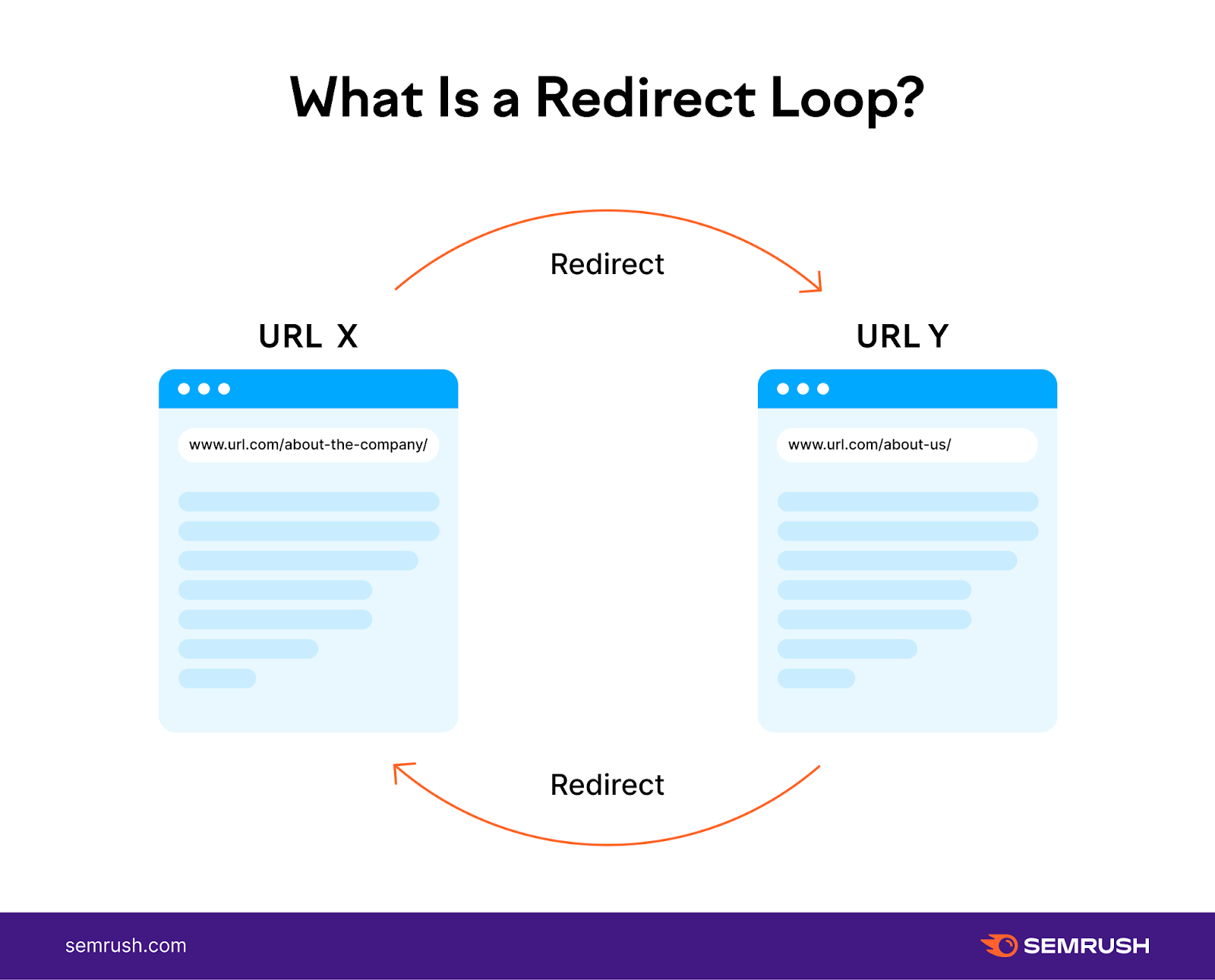 Redirect loop diagram showing URL X redirects to Y and Y redirects back to X.