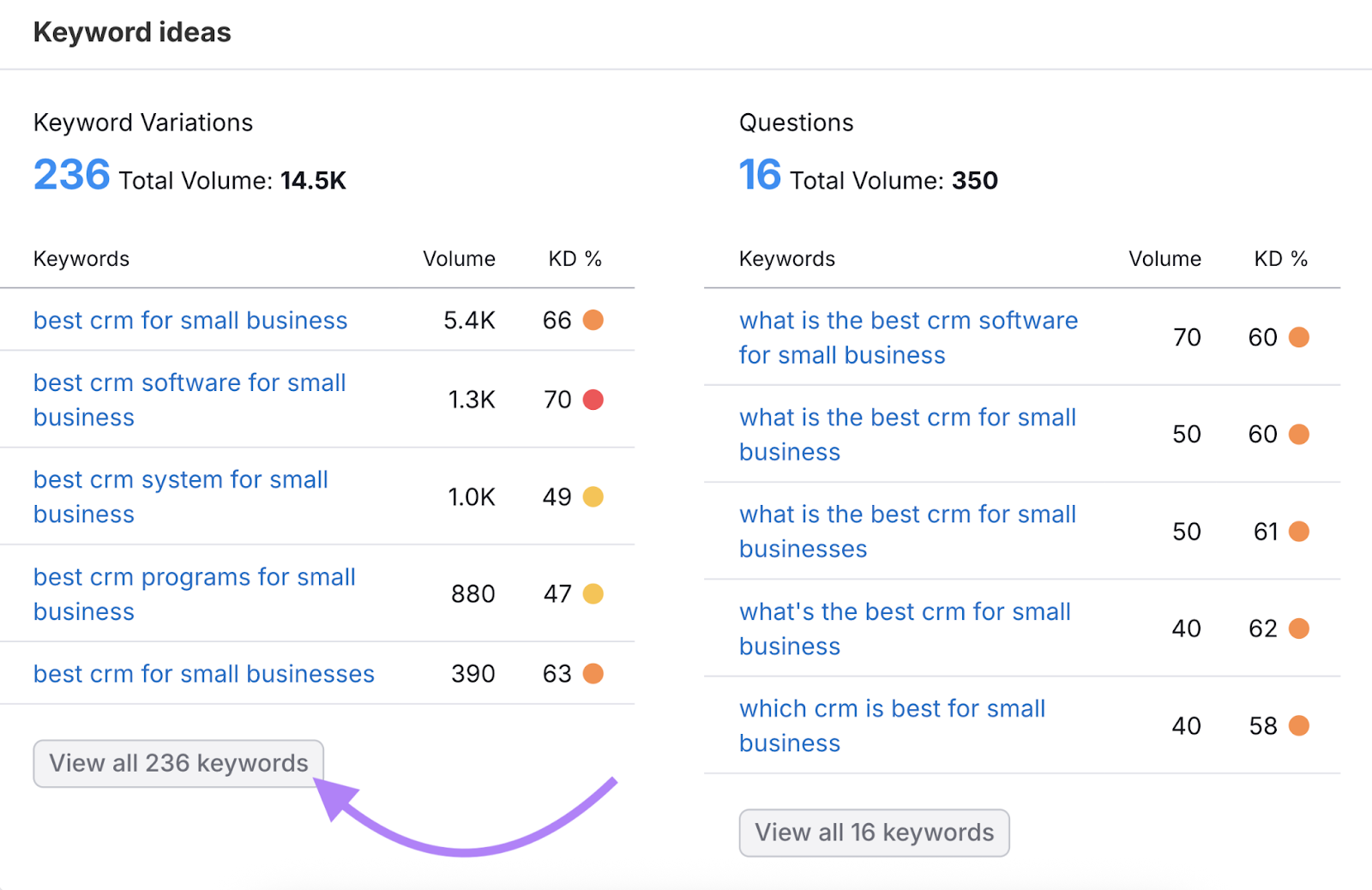 Keyword variations shows similar keywords, their search volume, and keyword difficulty.
