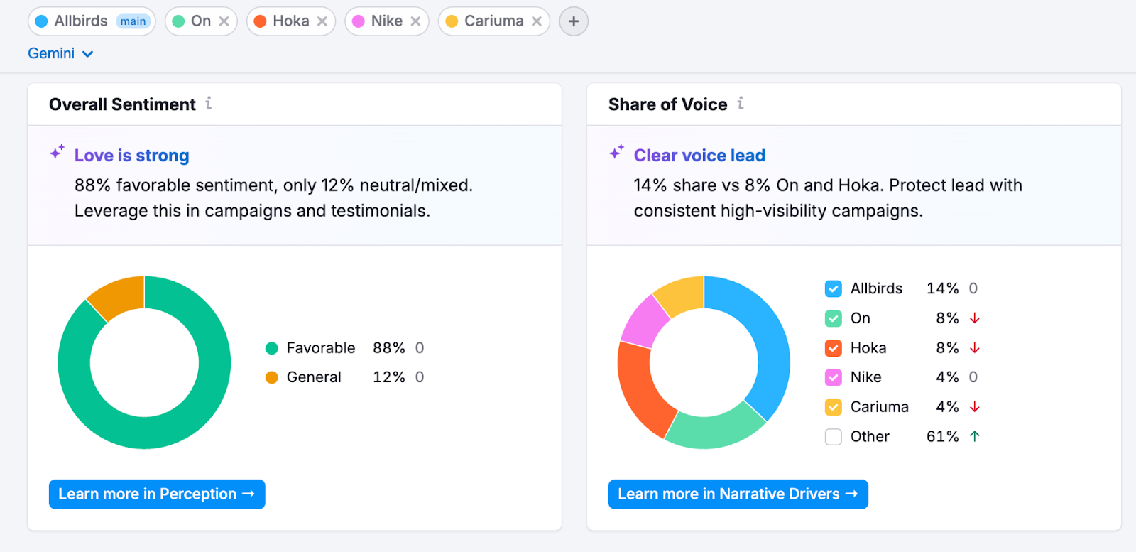 overall sentiment and share of voice on AI