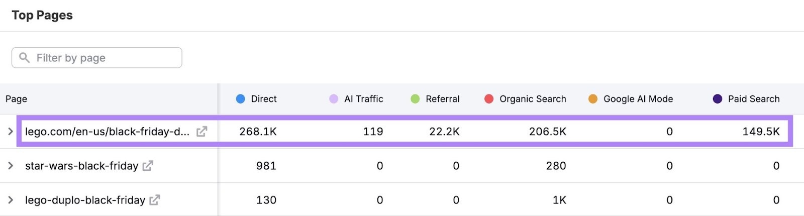The "Top Pages" report showing that LEGO's Black Friday landing page has attracted more than 206K organic, 149K paid, and 119 AI traffic visits.