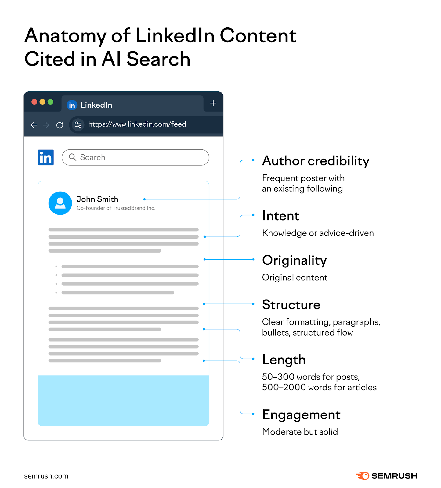The anatomy of LinkedIn content that gets cited in AI search