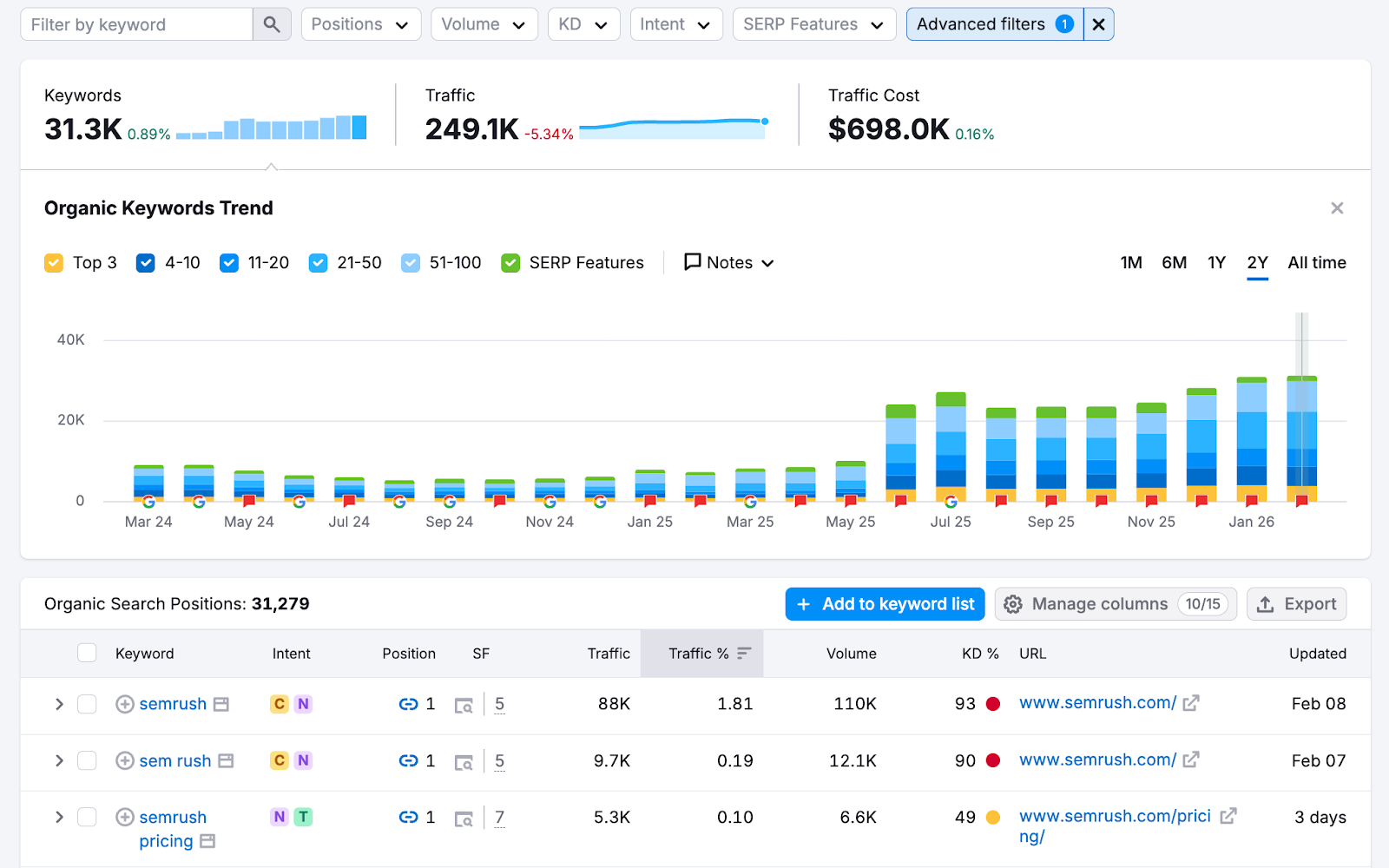 The Organic Rankings "Position" report showing Semrush's performance for branded terms.