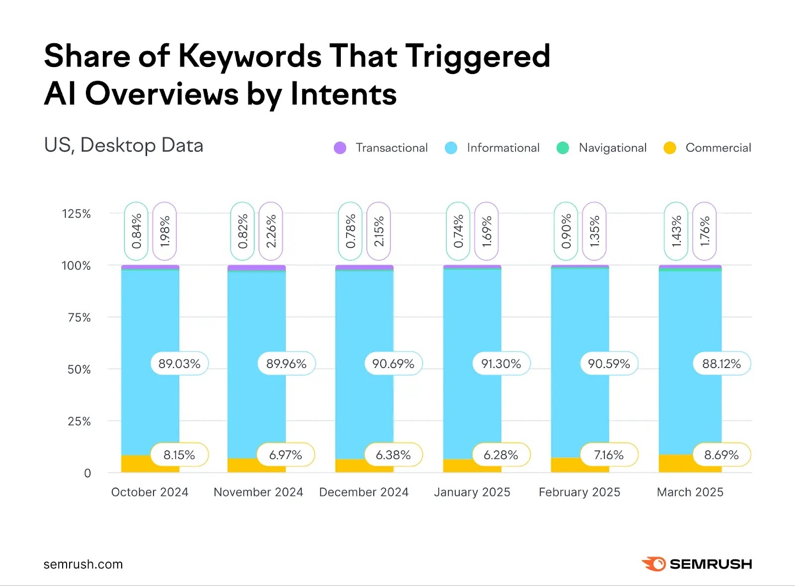 Share of keywords that trigger AI Overviews by intent showing that 88.1% of searches that trigger them are informational queries.