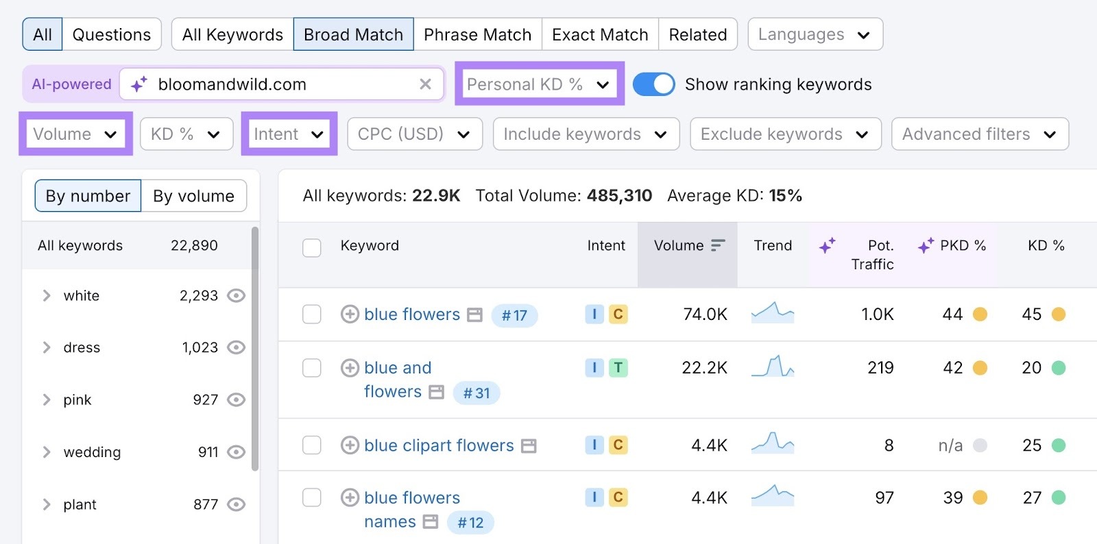 Keyword Magic Tool report with the "Volume", "Intent", and "Personal KD%" filters highlighted.