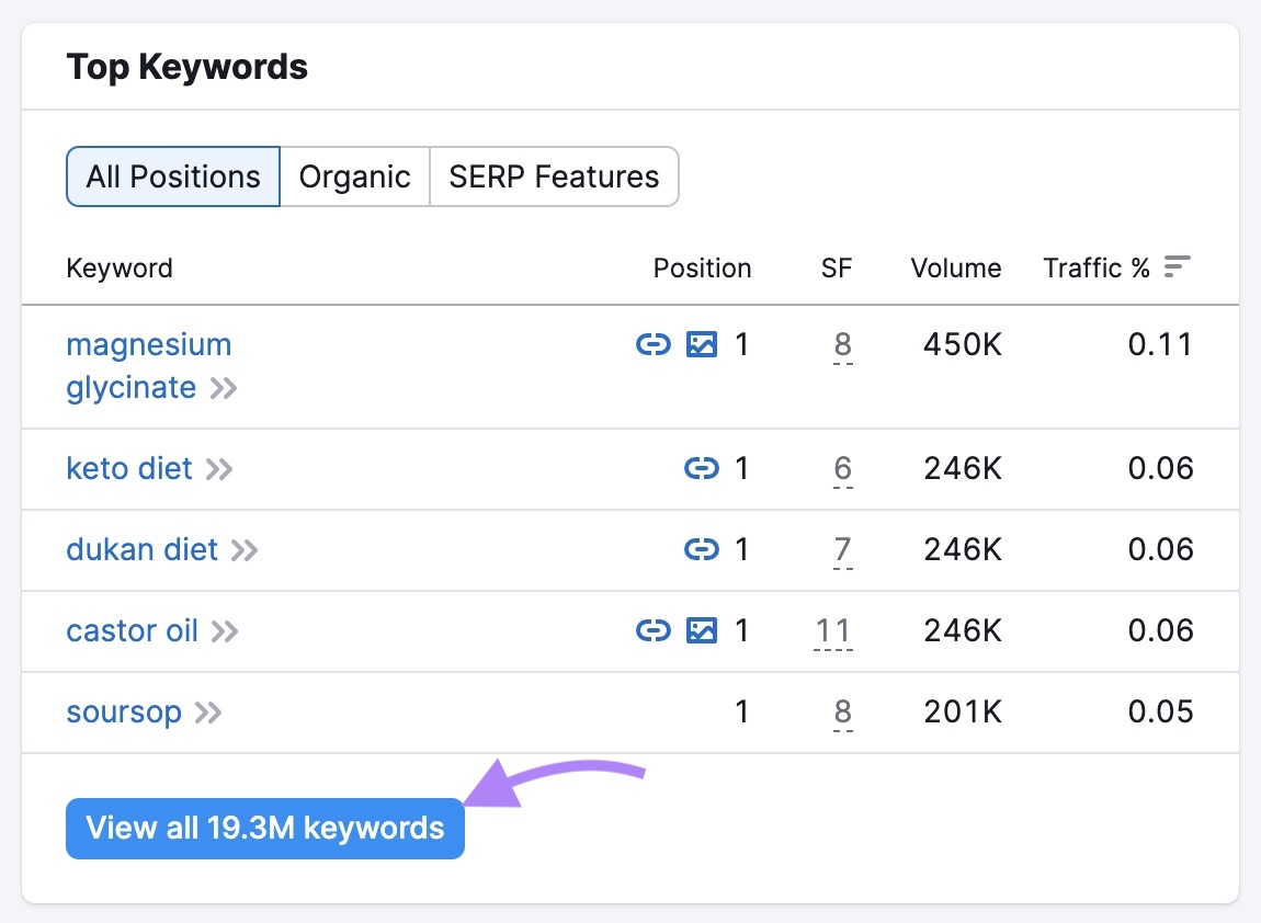 "Top Keywords" report on "Organic Rankings" showing a list of keywords with their position, volume, traffic %, etc.