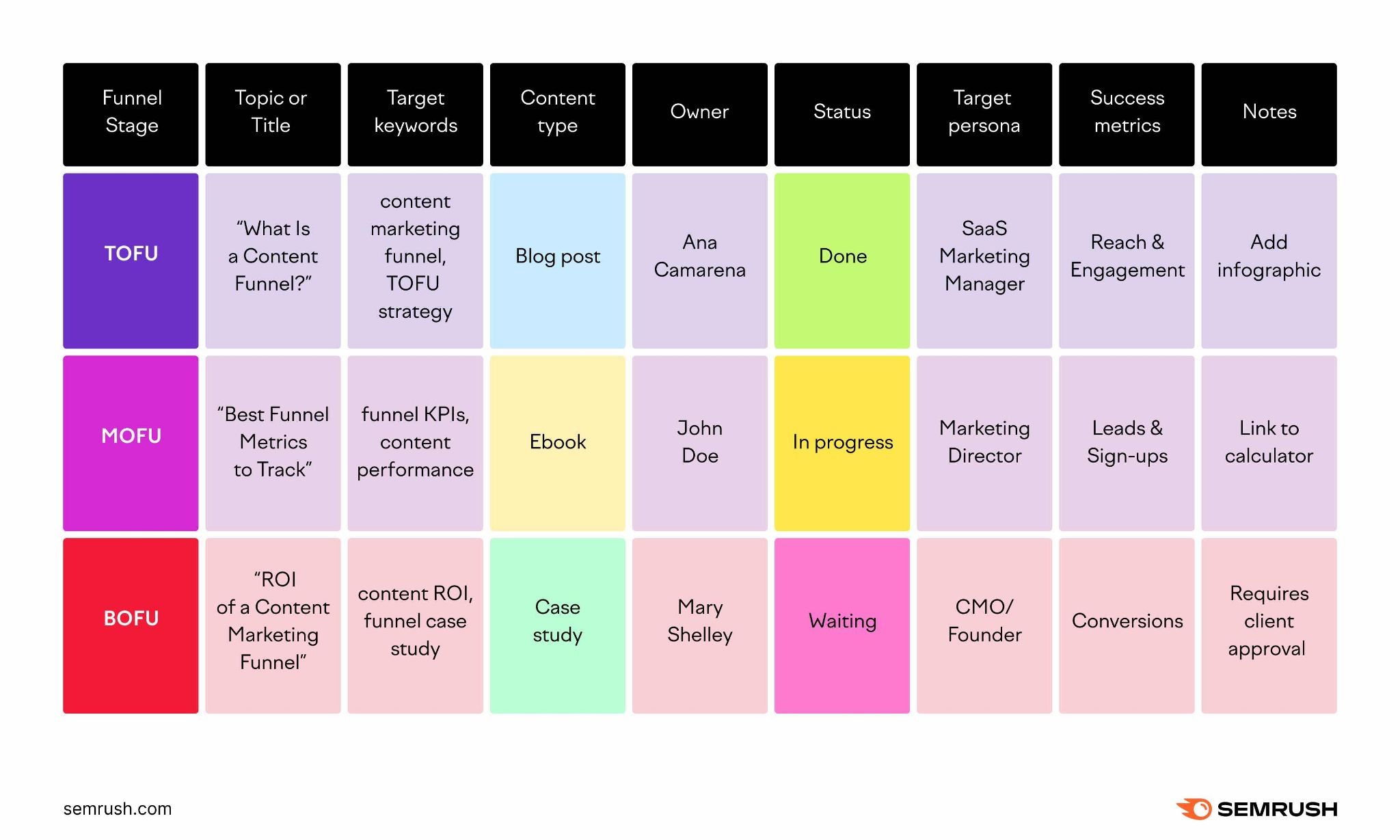 A filled out Content Marketing Funnel Planner spreadsheet with content ideas organized by funnel stage: TOFU, MOFU, BOFU.