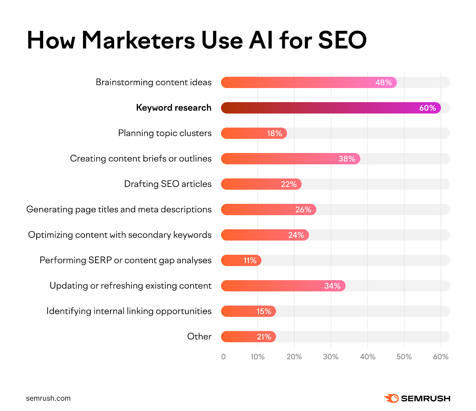 Bar graph lists how marketers use AI for SEO, including planning topic clusters, performing SERP analyses, updating content, and identifying internal linking opportunities.