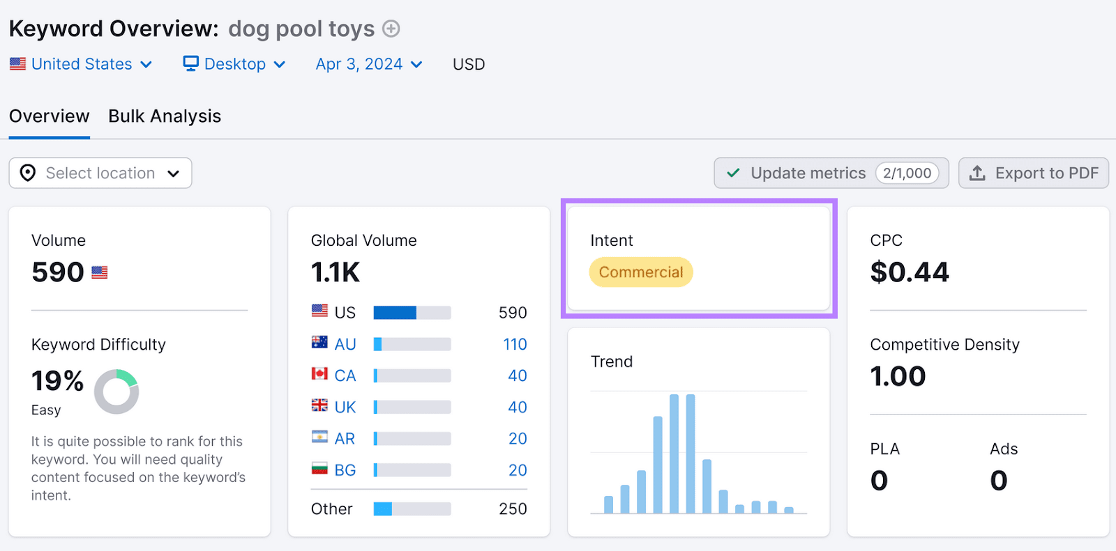 the keyword “dog pool toys” has commercial intent