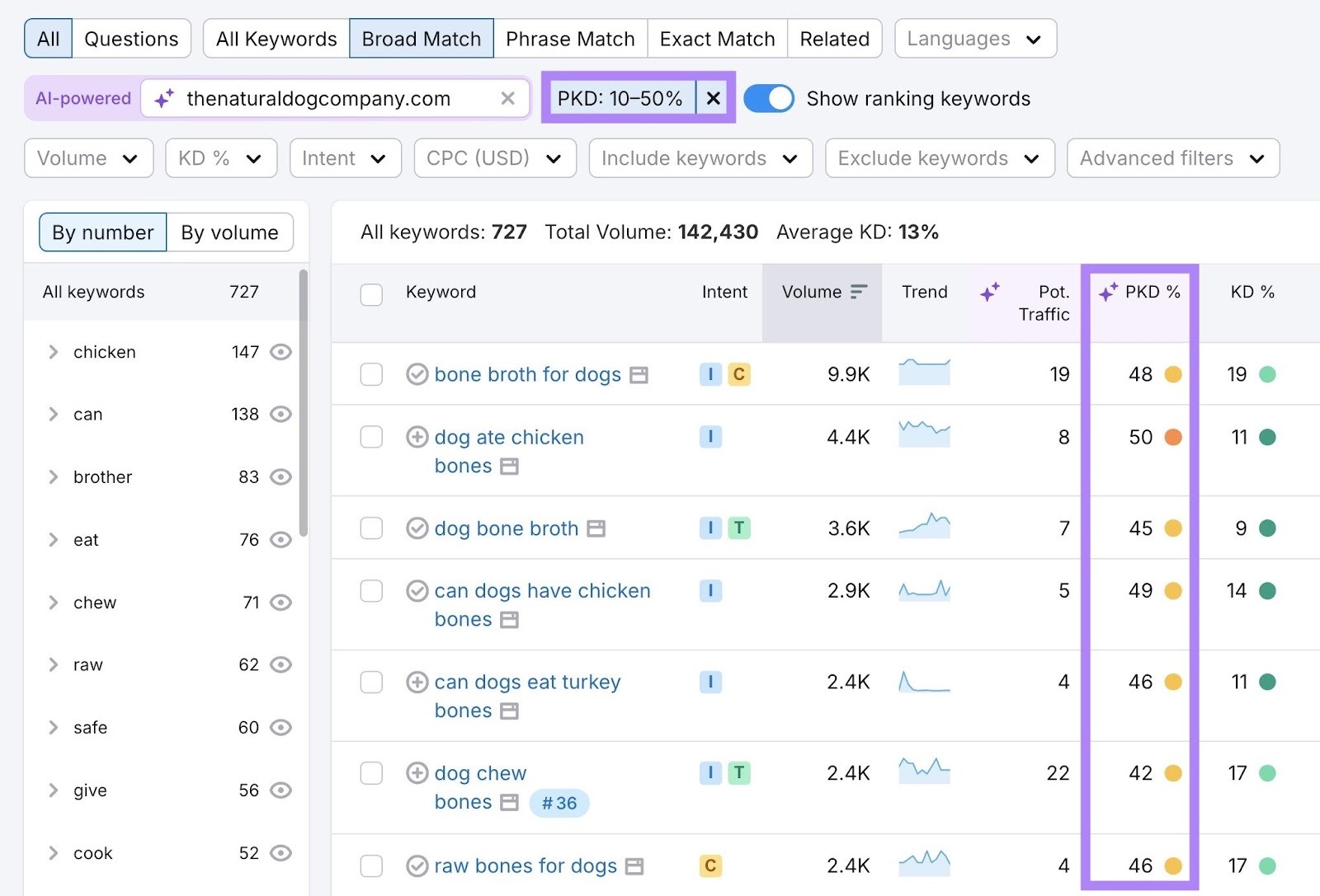 Keyword Magic Tool with the personal keyword difficulty filter applied and the PKD% column highlighted.