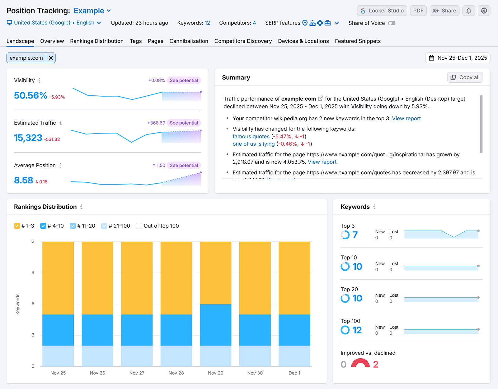 Position Tracking dashboard showing visibility, estimated traffic, average position, and rankings distribution.