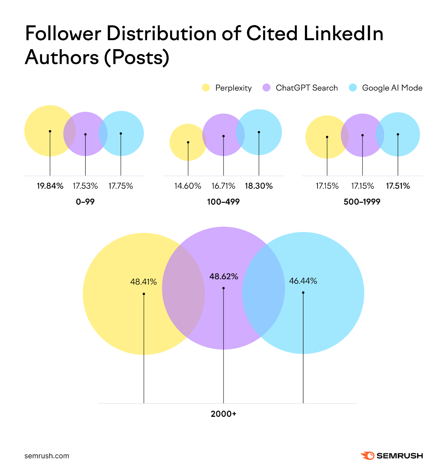 How many followers LinkedIn creators who are cited in AI search have