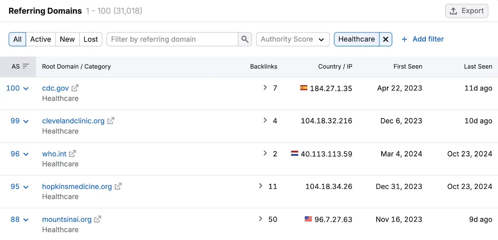 Referring Domains tab showing "healthline.com" receiving backlinks from a list of reputable healthcare sites.