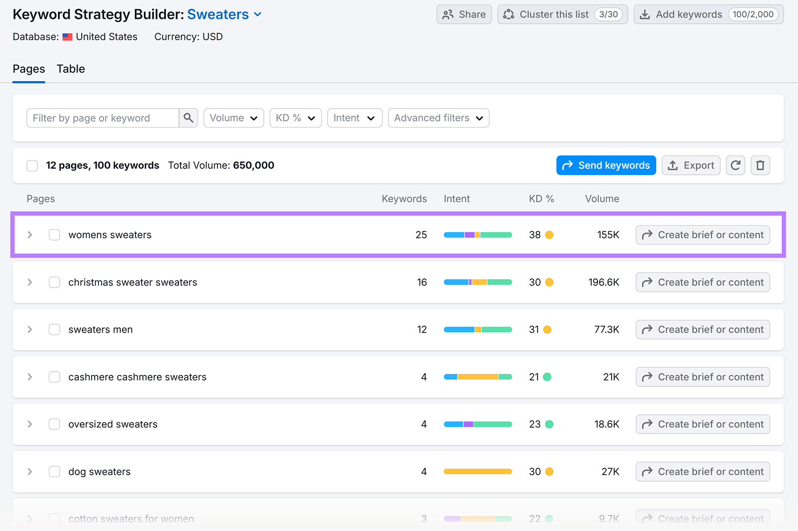 Keyword Strategy Builder table showing clustered sweater keywords with volume, difficulty, CPC, and intent.