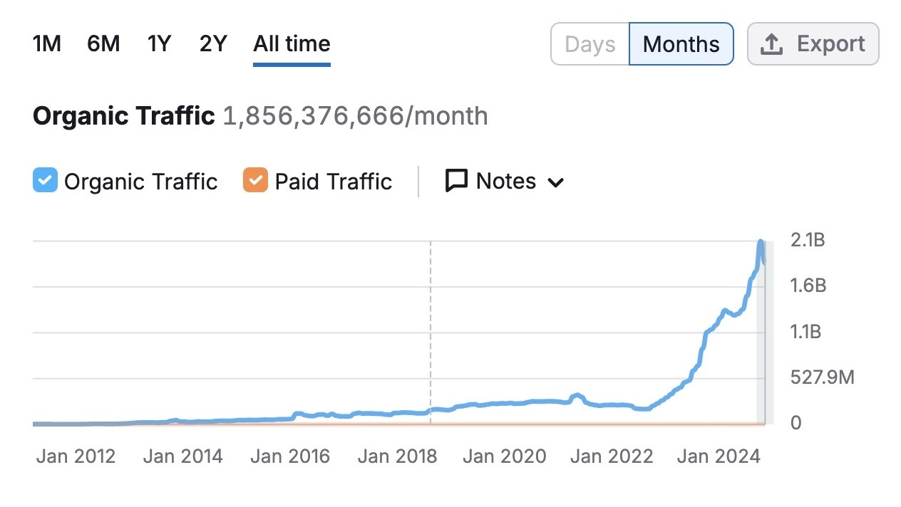 Organic Traffic report for "reddit.com" showing a consistently upward trending graph along with a huge spike since early 2023.