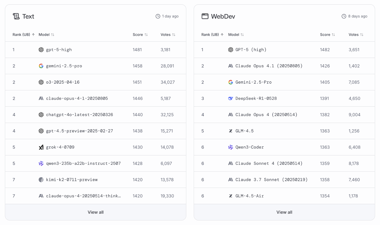 LMArena lists the best LLM models for text and web development. GPT-5 is number one for both categories.