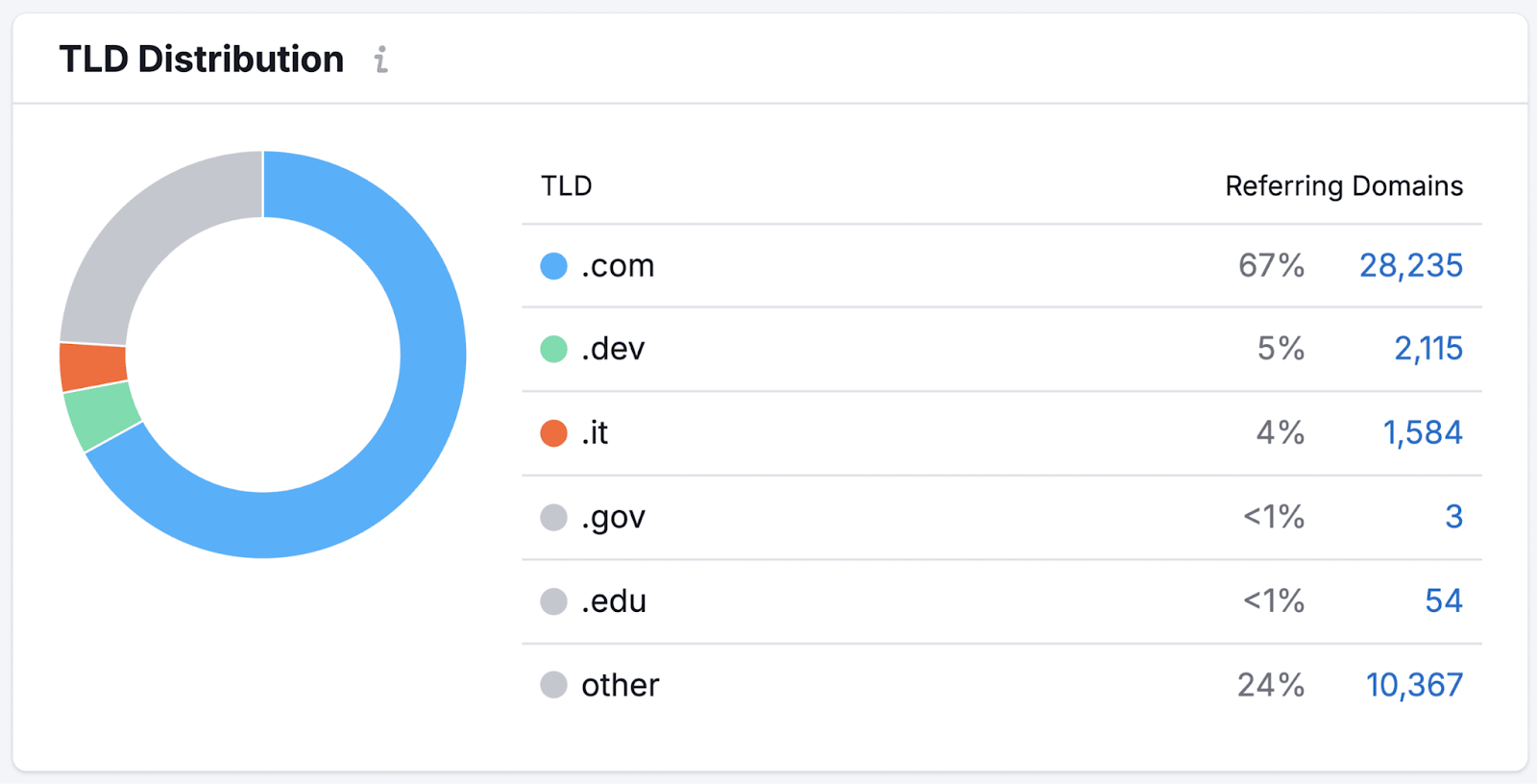 TLD distribution chart by Backlinks