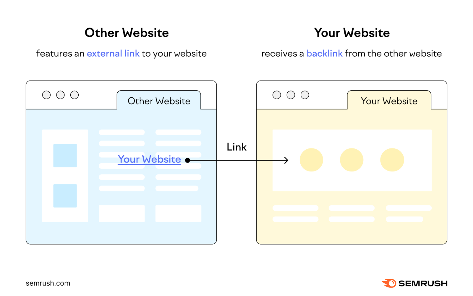 Other website features an external link to your website. Your website receives a backlink from the other website.