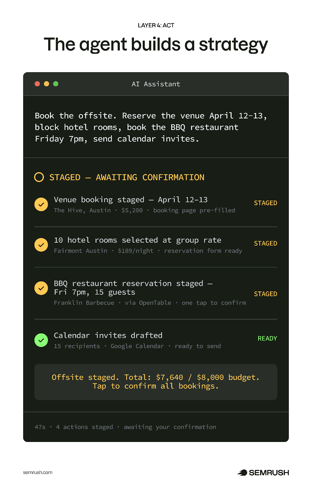 AI assistant terminal showing four staged bookings for an Austin offsite including venue hotel and restaurant awaiting user confirmation