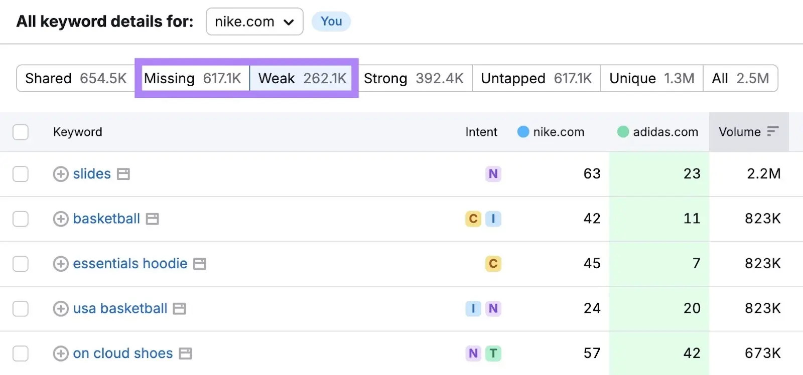 Keyword details table with Missing and Weak filters highlighted.