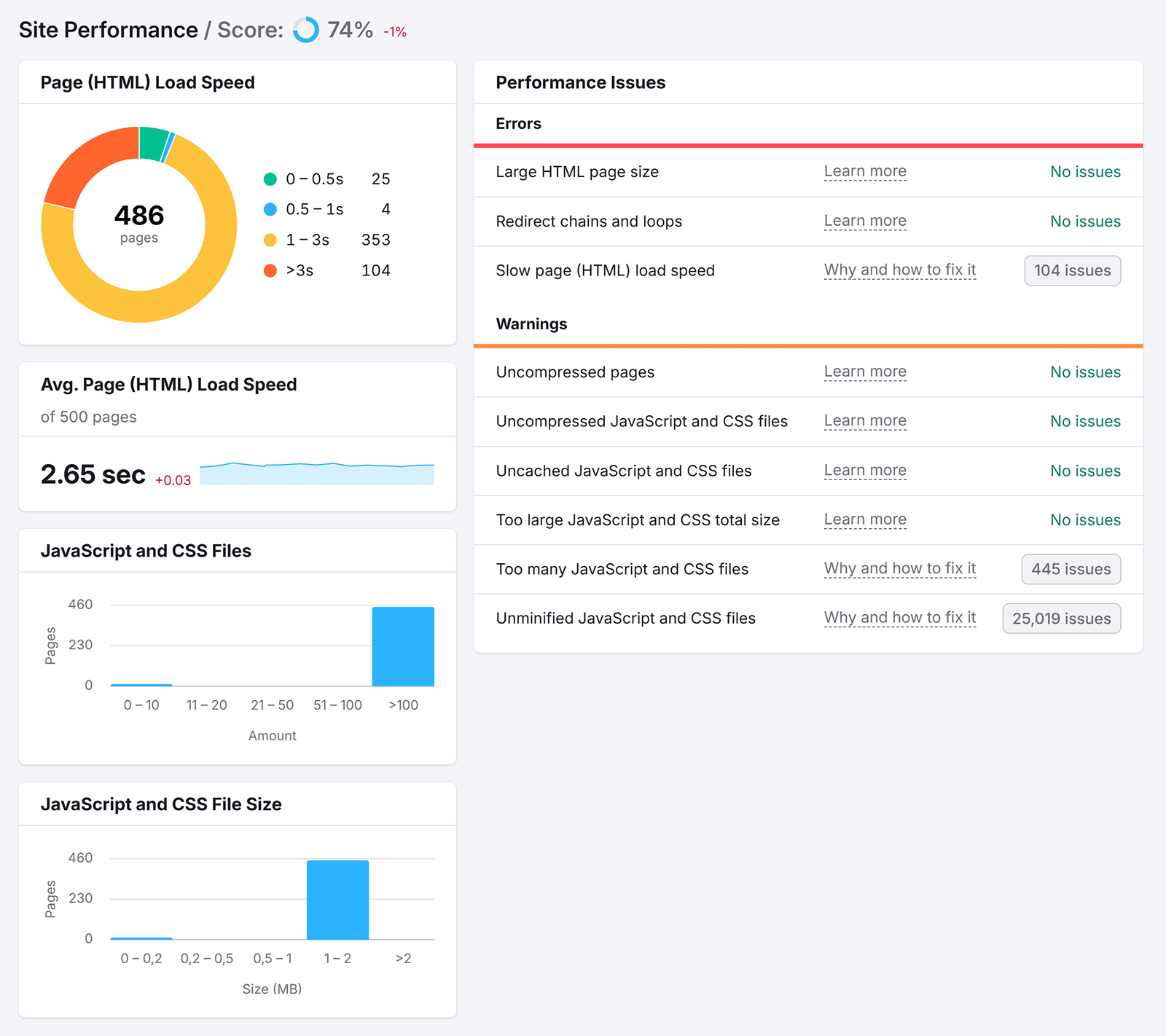 Site performance report showing load speed scores, performance issues, and JavaScript file impact.