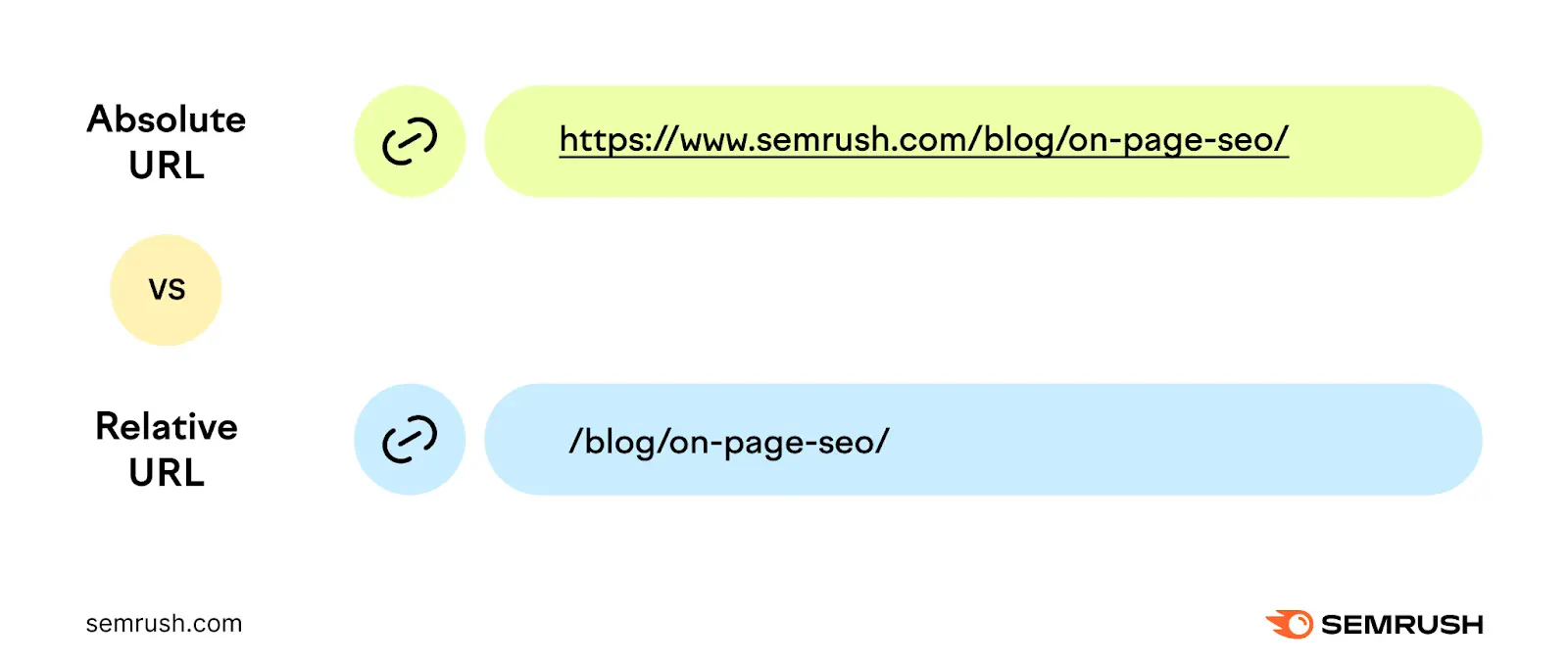 absolute url is "https://sem2.almunjizun.com/blog/on-page-seo/" while the relative url is "/blog/on-page-seo/"