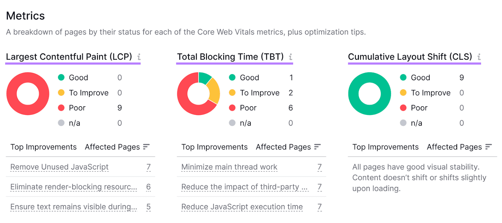 Site Audit tool metrics dashboard showing three pie charts for Core Web Vitals, with color-coded status and improvement tips.