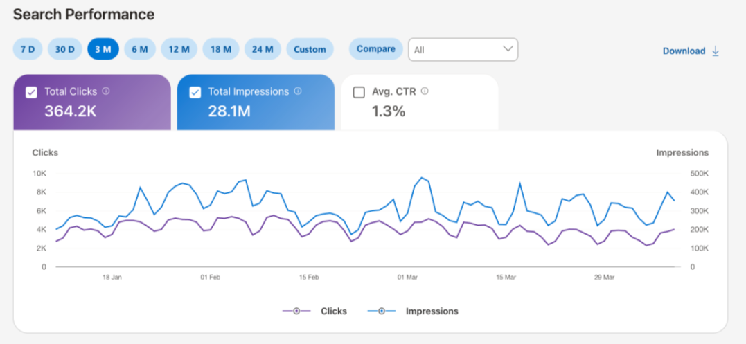 Search performance dashboard in Bing Webmaster Tools