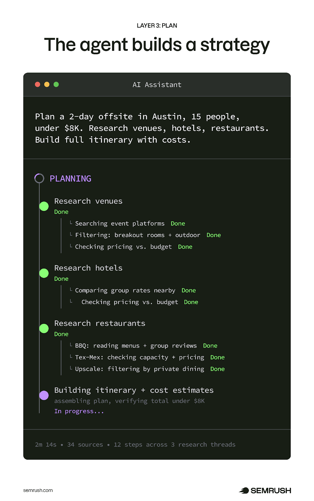 AI assistant terminal planning a two day Austin offsite showing branching research across venues hotels and restaurants with 34 sources