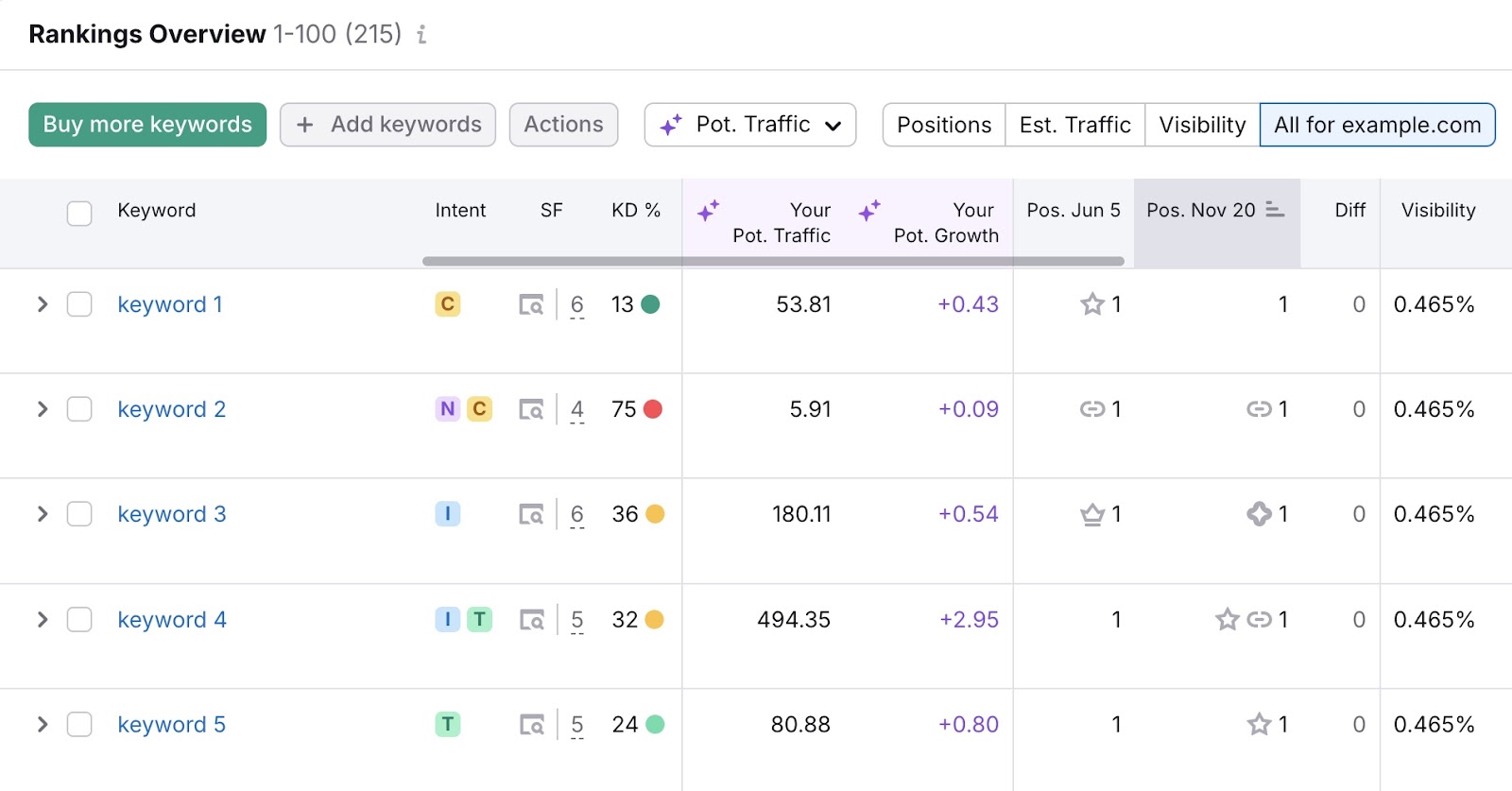Rankings Overview on Position Tracking showing a list of tracked keywords and how they're performing over time.