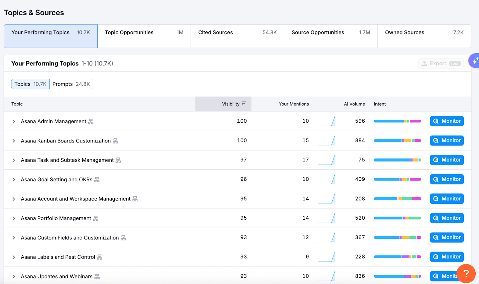 top-performing topics and sources