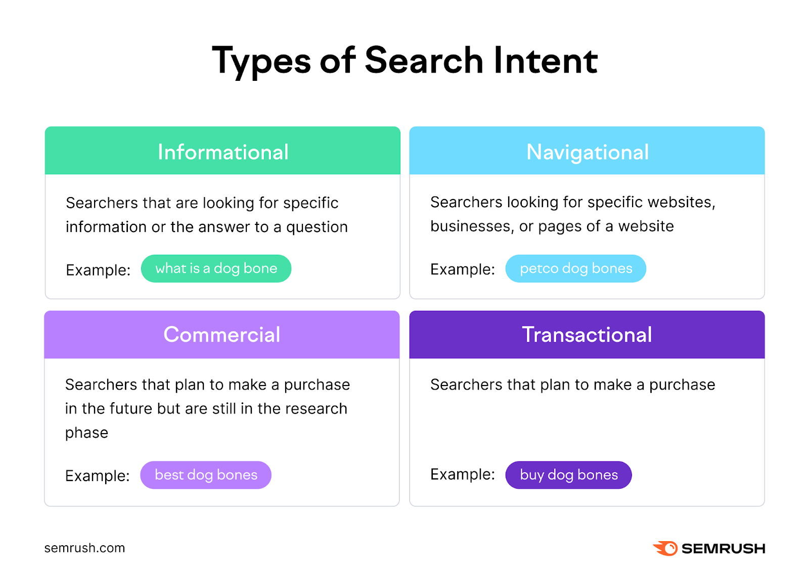 Types of search intent: Informational, Navigational, Commercial, Transactional.