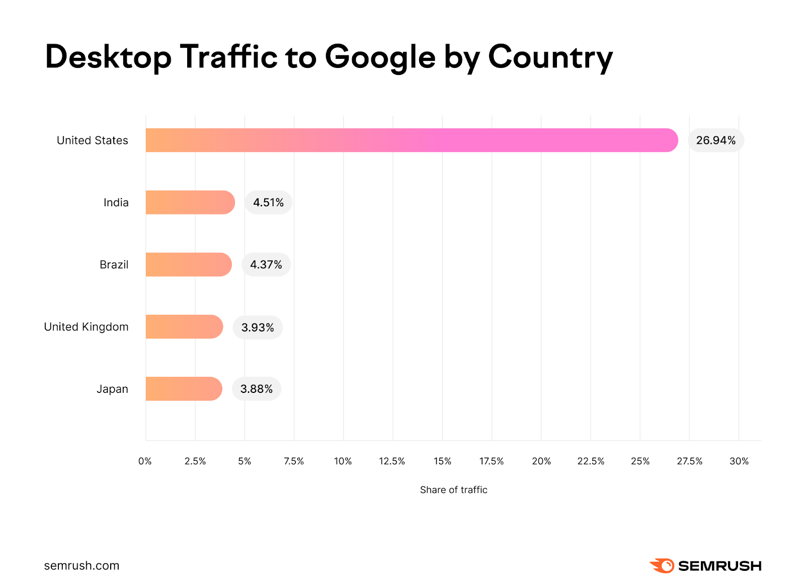 Desktop traffic to Google by country shows the UK and Japan holding the fourth and fifth positions.