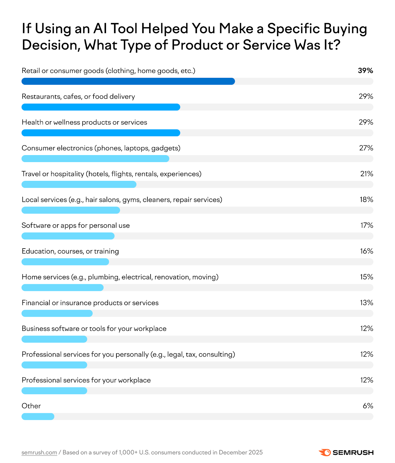 Consumer study: What types of products consumers buy when using AI