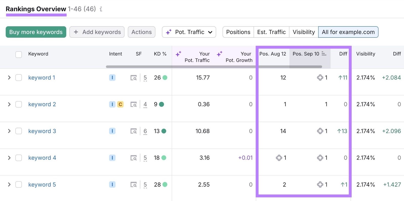 Rankings Overview report showing position changes and performance of tracked keywords over time.