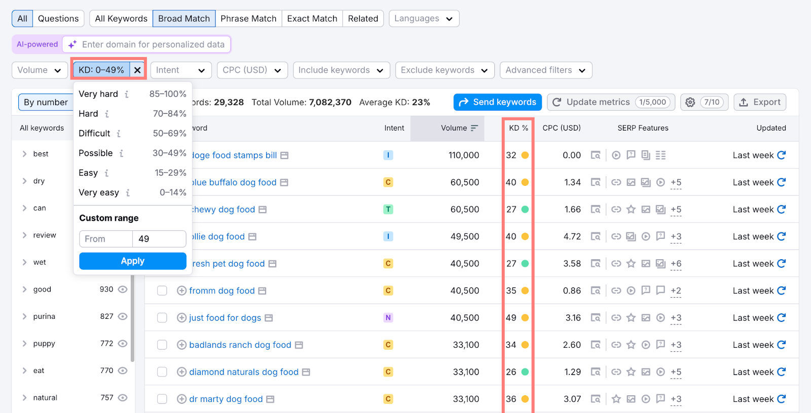 keyword difficulty metric