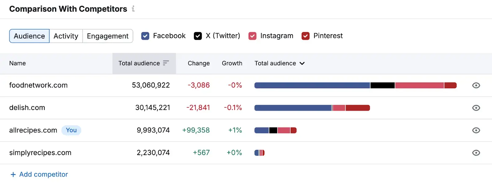 Semrush social tracker table showing Audience data comparing stats with competitors.