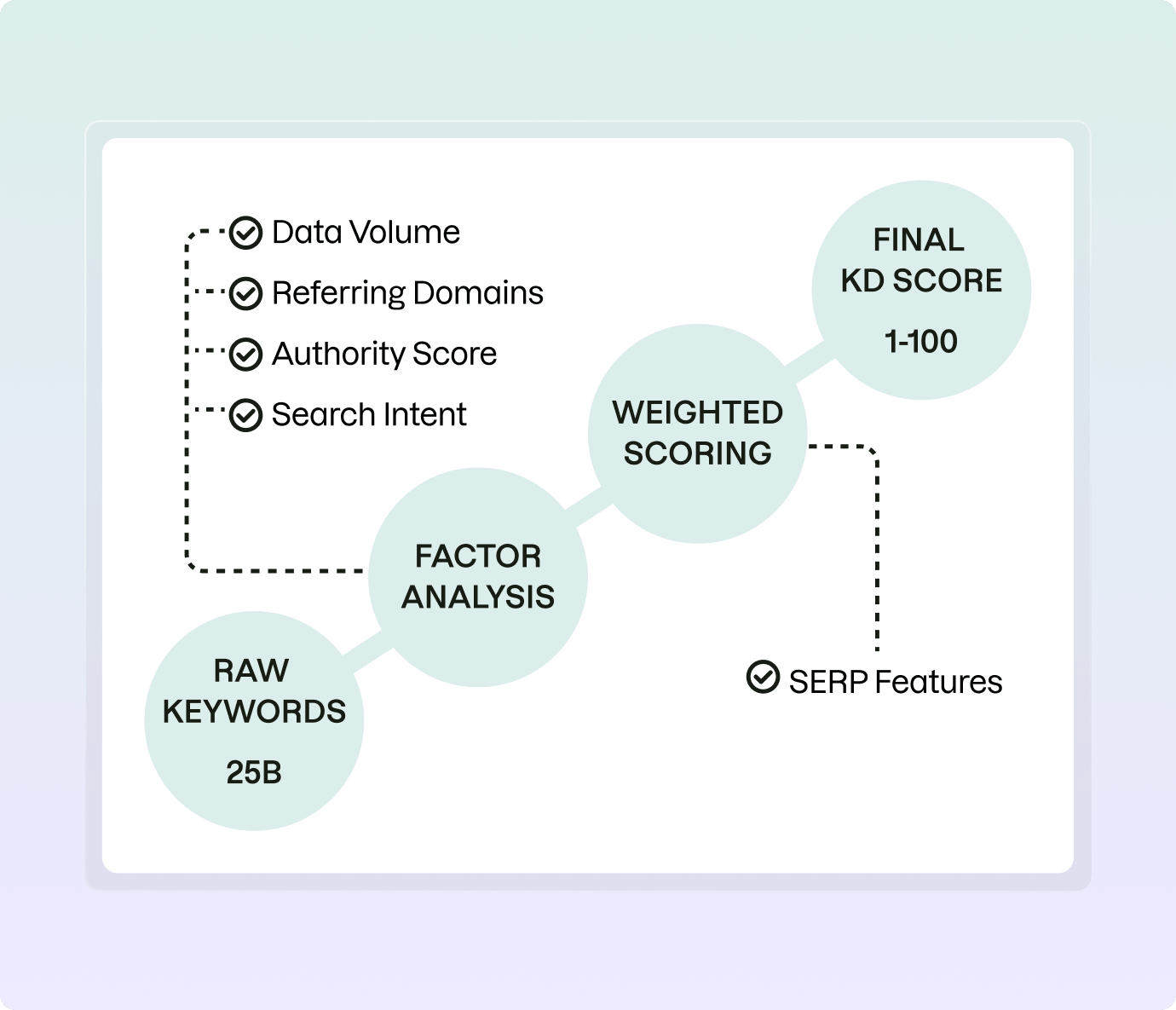 Why Trust Semrush's Keyword Difficulty Data?