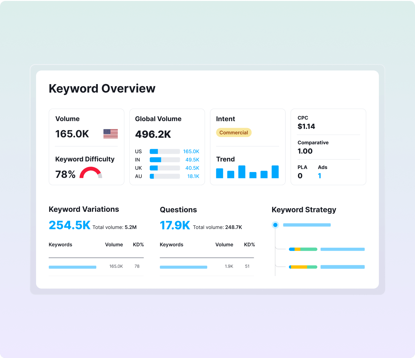 Why Trust Semrush's Keyword Difficulty Data?