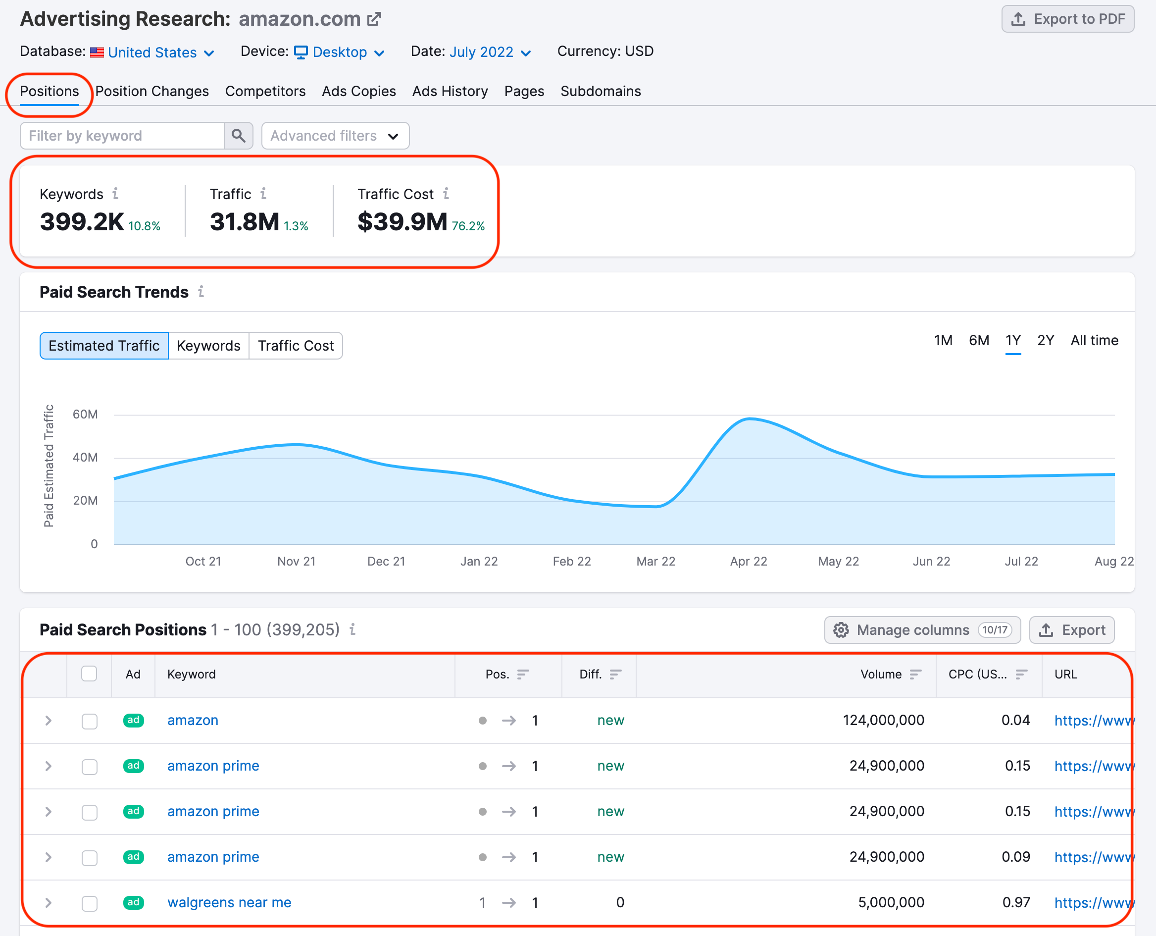 Advertising Research Positions report. A red rectangle highlights the Positions report and the first key metrics: keywords, traffic, traffic cost. Another red rectangle highlights the list of keywords under the Paid Search Positions table.