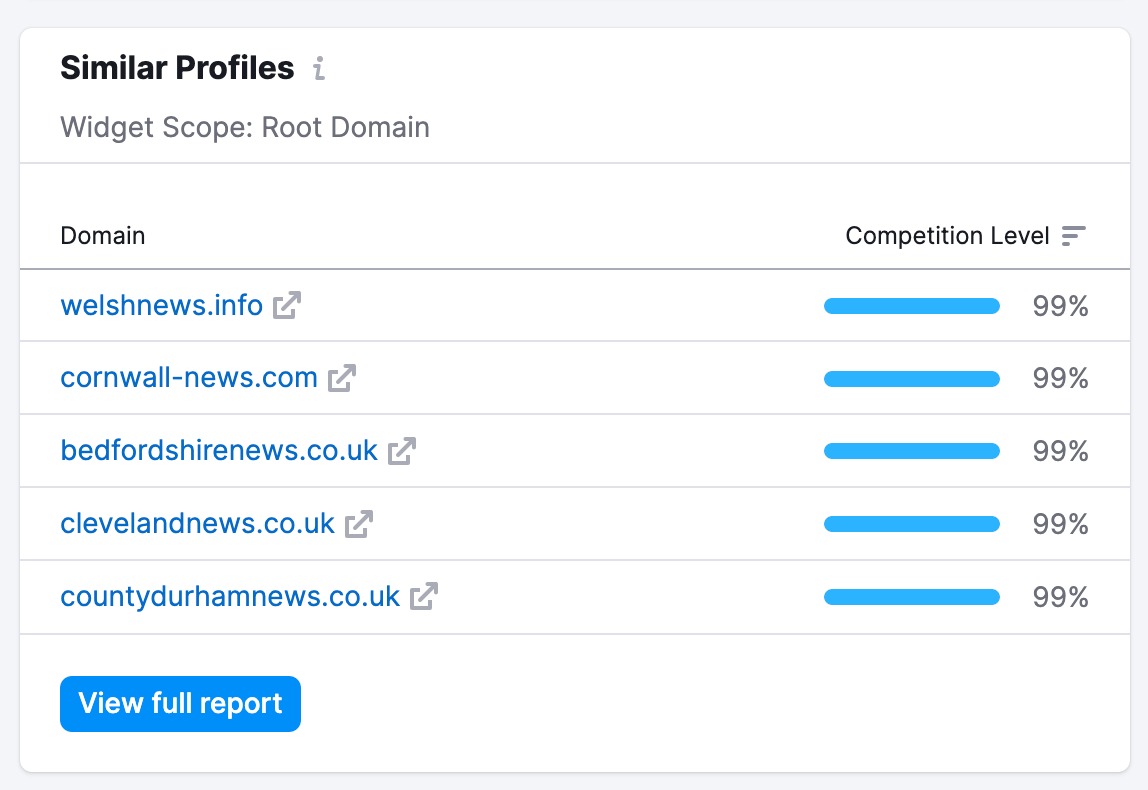 Similar Profiles widget in Backlinks Tool Overview that shows a list of domains with a similar backlink profile to the analyzed domain and the percent of competition.